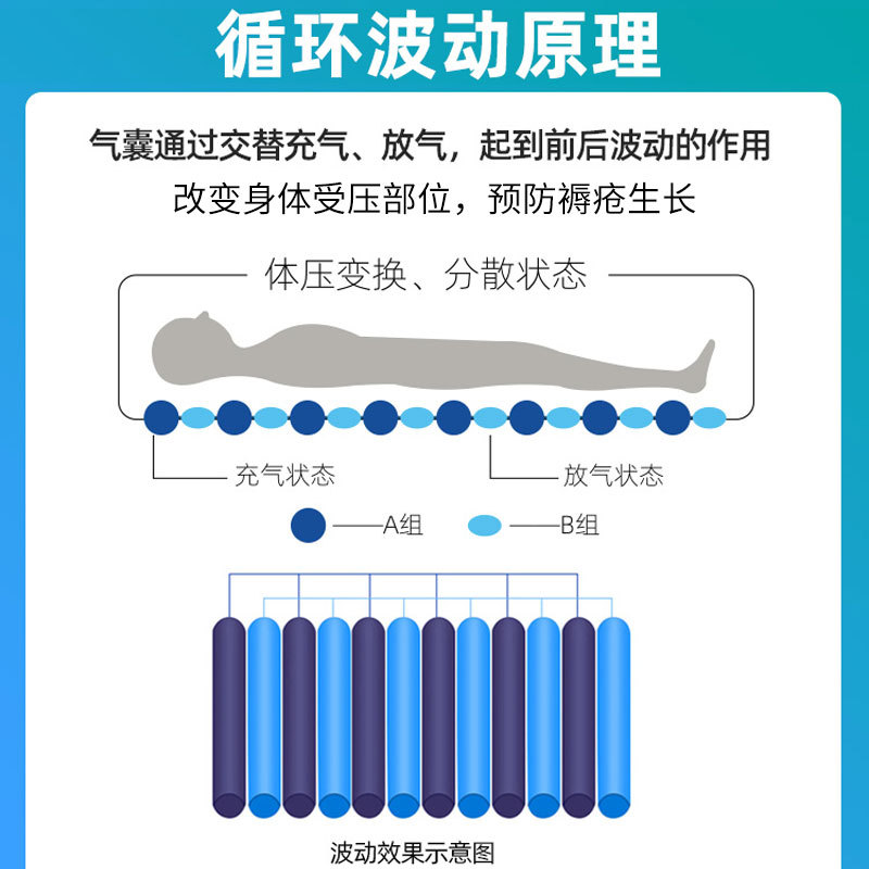 防褥瘡氣床墊哪種好、褥瘡的護(hù)理方法？